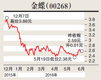金蝶受惠经济结构转型\永隆银行证券分析师 潘俊文