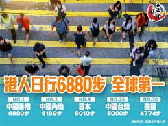 港人日行6880步 全球第一
