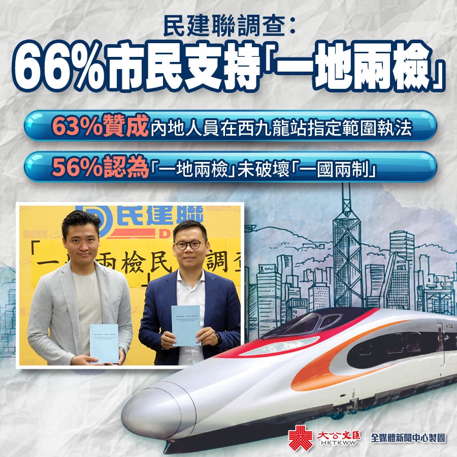民建联调查：66%港人支持「一地两检」