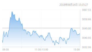 美联储加息沪指创年内新低 A股午后多股出现闪崩