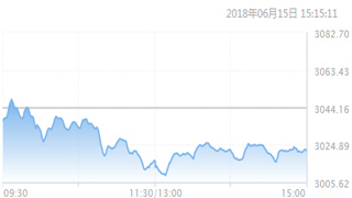 A股迎“世界杯魔咒” 沪指盘中险守3000点关口