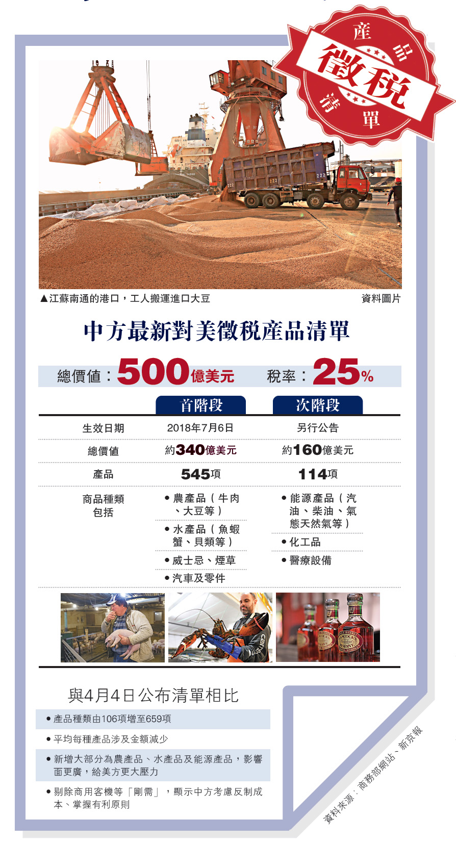 出台同等五百亿美元清单 中国六小时内祭新关税回击美国