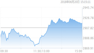 A股情绪改善震荡收涨 沪指探底回升守住2900