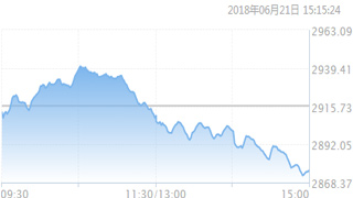 沪指失守2900 创业板重挫近3%创三年新低