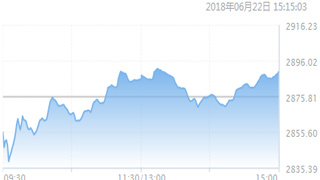 两市22日缩量反弹 沪指周线五连阴创2年新低