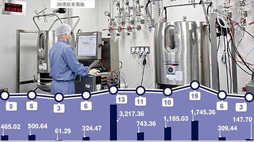 上市新政显效 生物科企涌港IPO解决融资难题