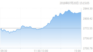 沪综指收复2800点整数关口 金融板块携手飙升