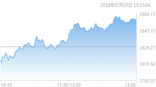 A股低开高走涨1.07% 医药板块重挫多股跌停