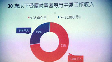 台青年编歌叹“穷到发慌” 学者:须去大陆求生存