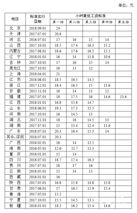 全国各地区小时最低工资标准情况(截至2018年9月)，来源人社部官网