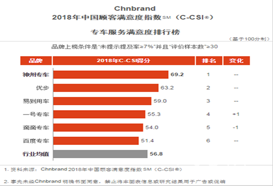 神州专车蝉联网约车行业“消费者满意度第一品牌”
