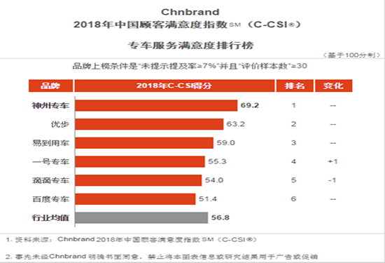神州专车蝉联网约车行业“消费者满意度第一品牌”