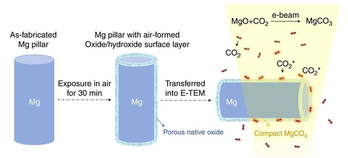 西安交大科研人员发明镁合金防腐蚀新技术