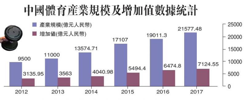 中国体育产业规模及增加值数据统计
