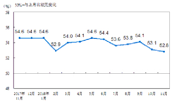 统计局：11月份综合PMI产出指数52.8% 环比回落0.3%