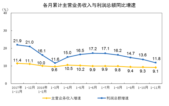 国家统计局：前11月工业利润同比增长11.8%
