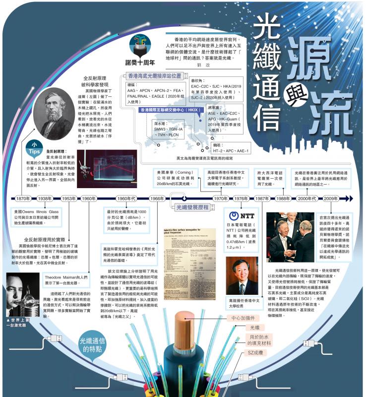 诺奖十周年\光纤通信与源流