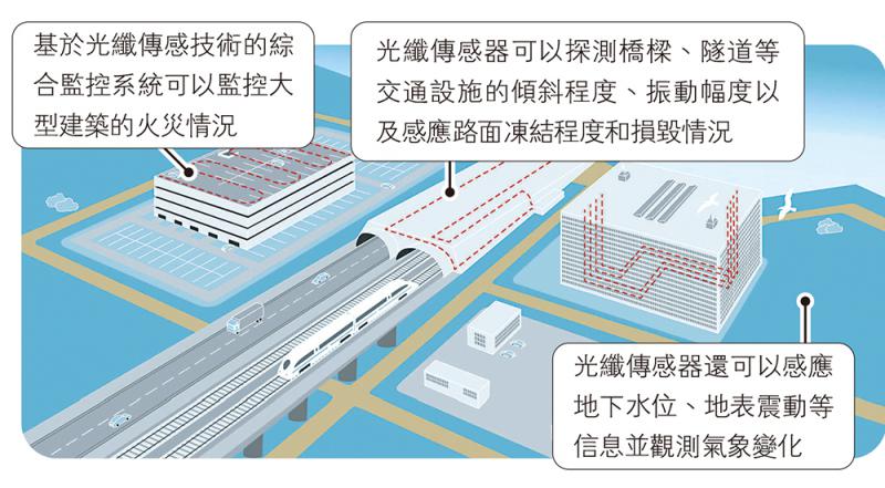 诺奖十周年\光纤通信与体用\刘 政