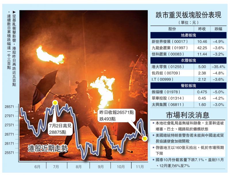狂徒各区肆虐 恒指周泻1300点