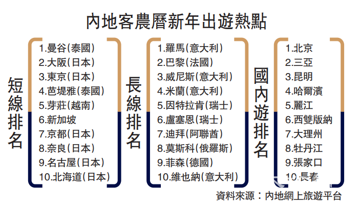 內地客春節外遊地 港不入十大