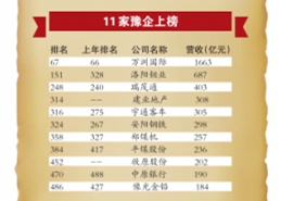 2020年《财富》中国500强排行榜发布 河南11家企业上榜