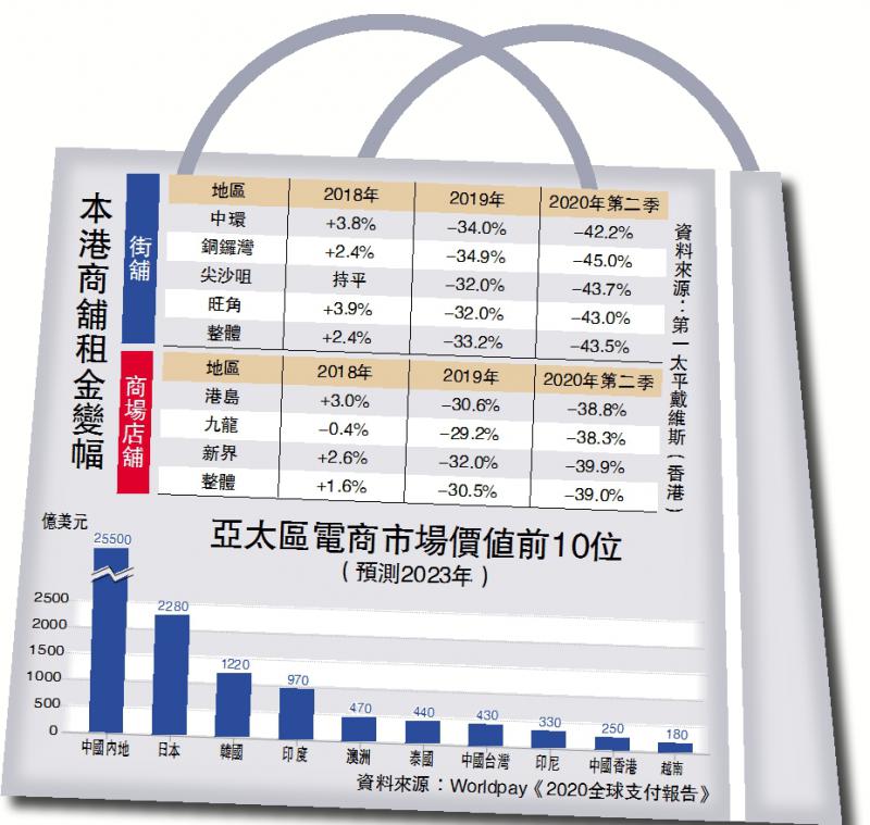 连锁反应\商户缩减实体店 店舖租金受压