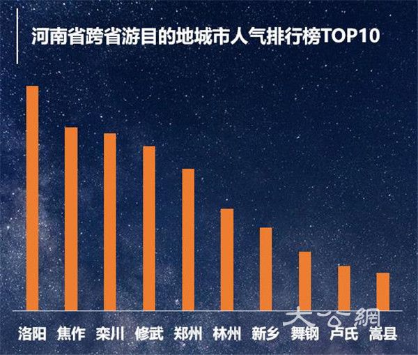  跨省游恢復后，洛陽是河南最受歡迎的旅遊目的地