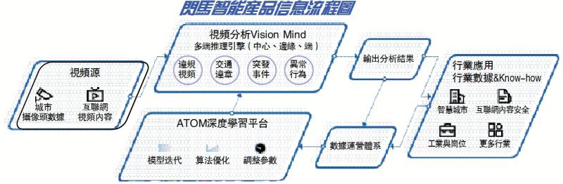 闪马智能产品信息流程图
