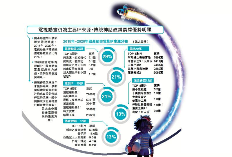 ﻿整装出发/东方梦工厂 深耕国产动画电影