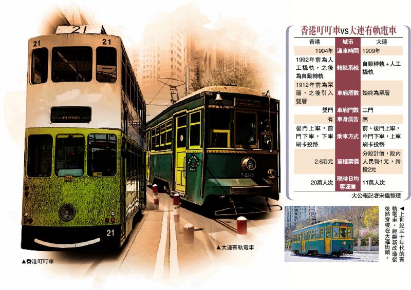 ﻿风雨无阻/大连有轨电车 穿越世纪