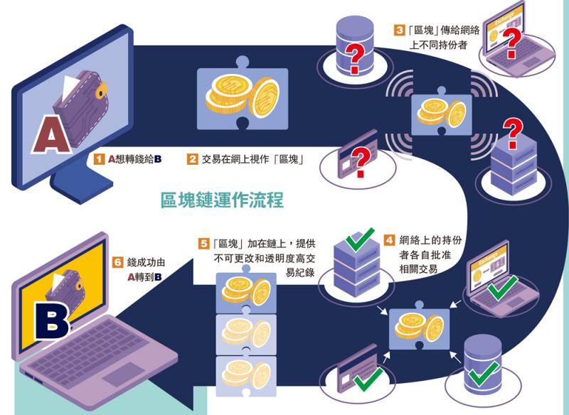 ﻿区块链方兴未艾 规模直指1550亿