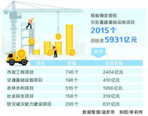 河南首批灾后重建基础设施项目确定