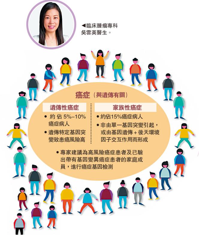 ﻿家族遗传/谁要做？何时做？ 基因检测查罹癌风险