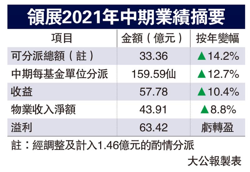 港零售物业出租率97.5% 创新高