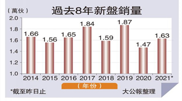 港新盘首11月售1.63万伙 超去年总数