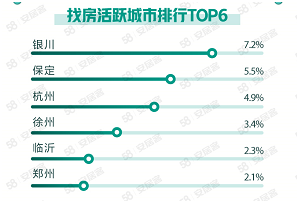 58同城、安居客聚焦12月国民安居指数：全国新增挂牌房源量环比上涨1.9%