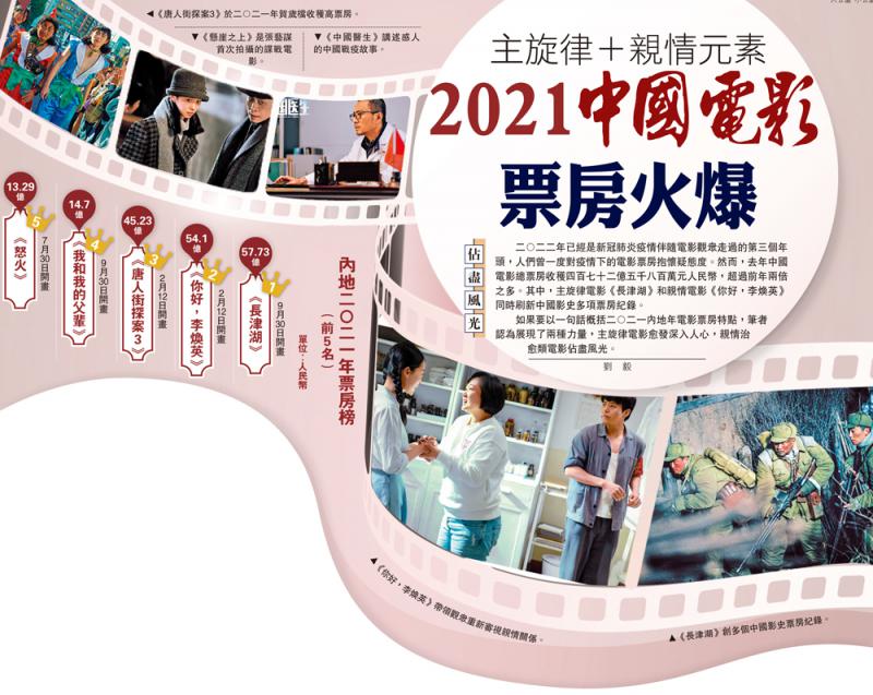 占尽风光/主旋律＋亲情元素 2021中国电影票房火爆