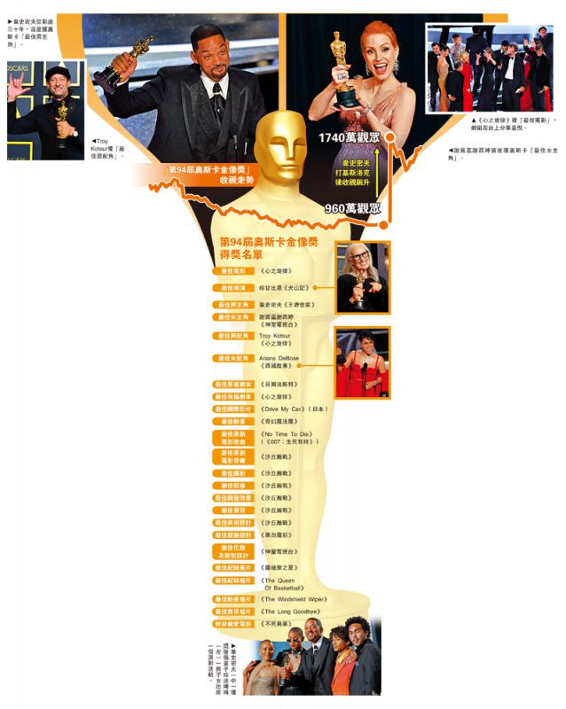 首膺影帝 韦史密夫一掌激活收视