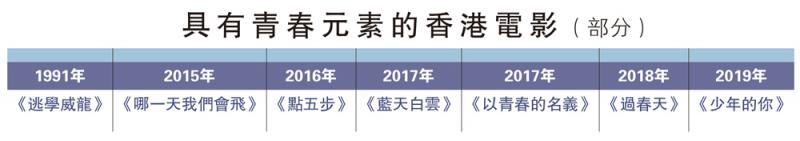 具有青春元素的香港电影（部分）