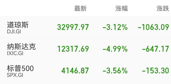 美股暴跌：道指跌超千点 纳指一度跌逾6%