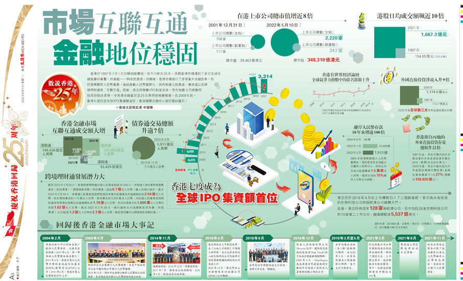数说25载 | 香港金融市场大事记