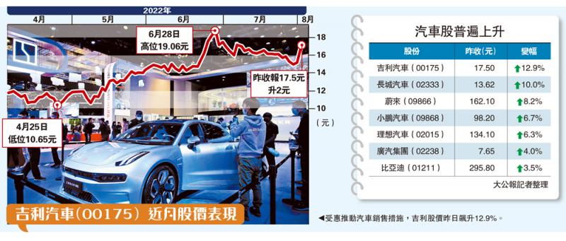 ﻿焦点板块/国策推动汽车销售 吉利飙13%