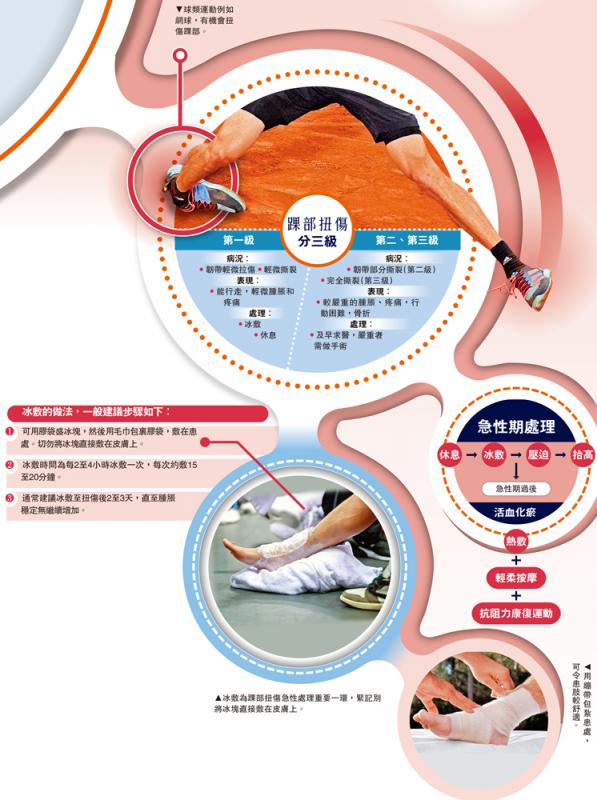 ﻿中医．生活/拗柴处理急慢有别\专科治疗各种骨关节痛症香港骨伤及脊椎专科诊所主诊医师 注册中医邝炜杰