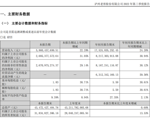 刘淼最新答卷：泸州老窖营收降至行业第五，“逐三”梦想落空？