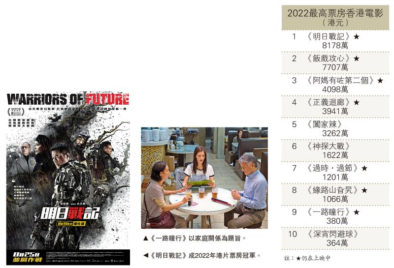 ﻿《明日战记》领跑去年港片票房