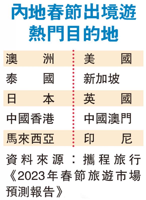 内地春节出境游 热捧东南亚