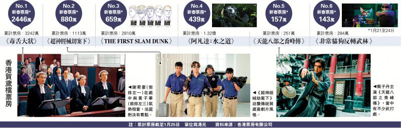 ﻿香港贺岁档票房