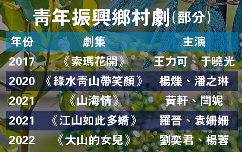 ﻿青年振兴乡村剧（部分）