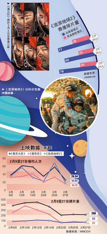 《流浪地球2》香港排片量