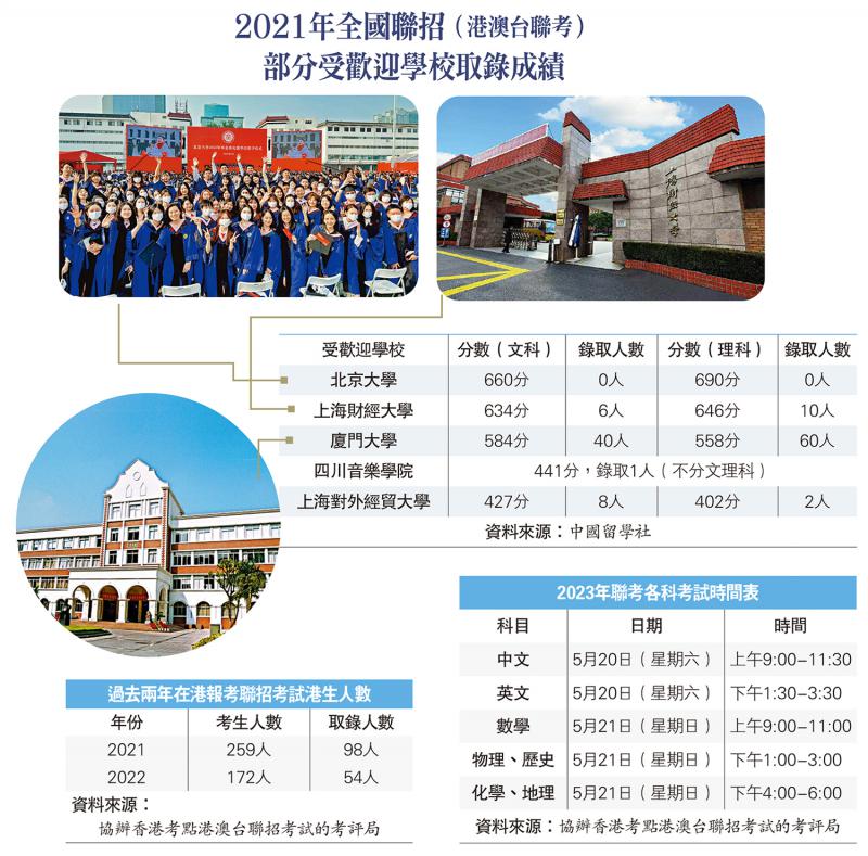 2021年全国联招（港澳台联考）部分受欢迎学校取录成绩